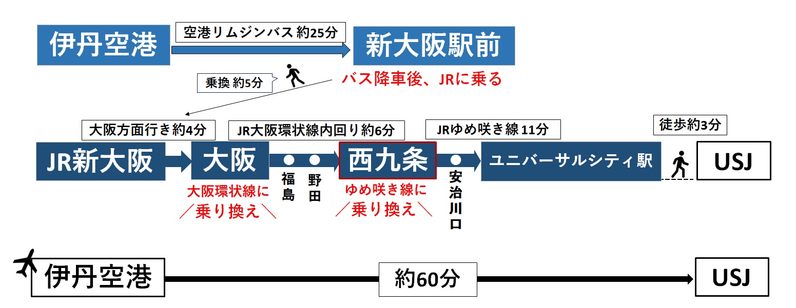 伊丹空港から新大阪経由でUSJへアクセス